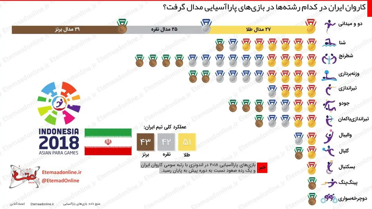 اینفوگرافیک| کاروان ایران در کدام رشته‌ها در بازی‌های پاراآسیایی مدال گرفت؟