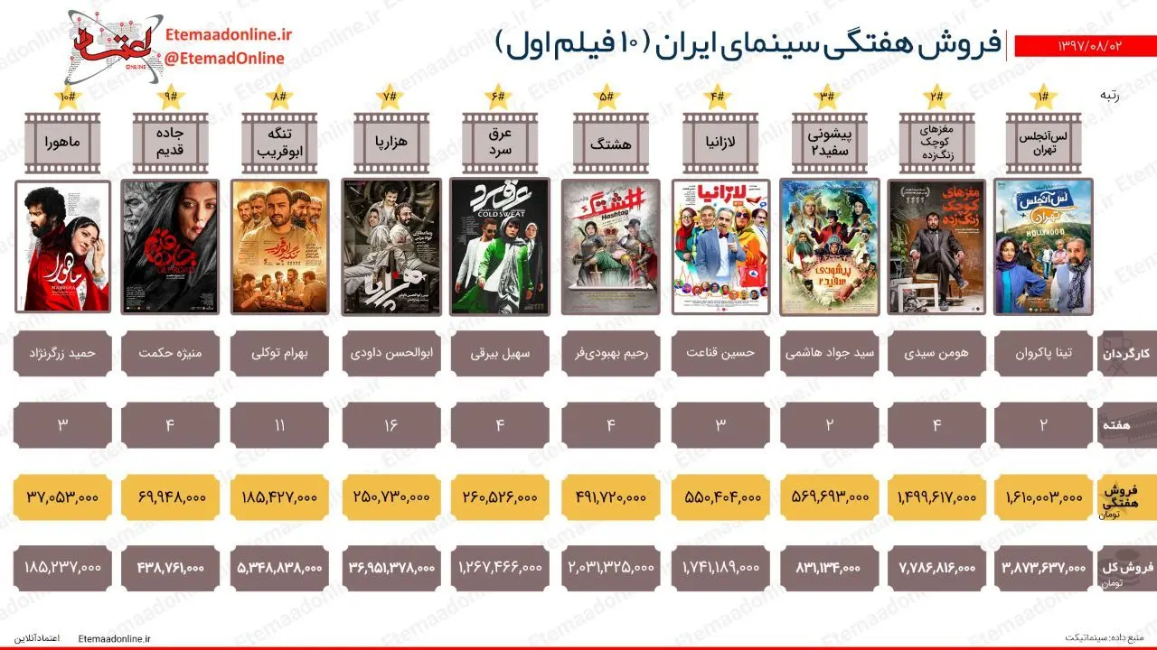 تیتر مصور| فروش هفتگی سینمای ایران (هفته اول آبان)
