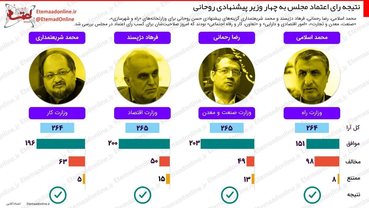 اینفوگرافیک| نتیجه رای اعتماد مجلس به چهار وزیر پیشنهادی روحانی