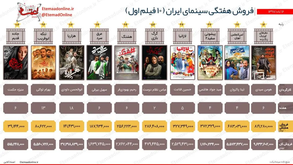 تیتر مصور| فروش هفتگی سینمای ایران (هفته سوم آبان‌ماه)