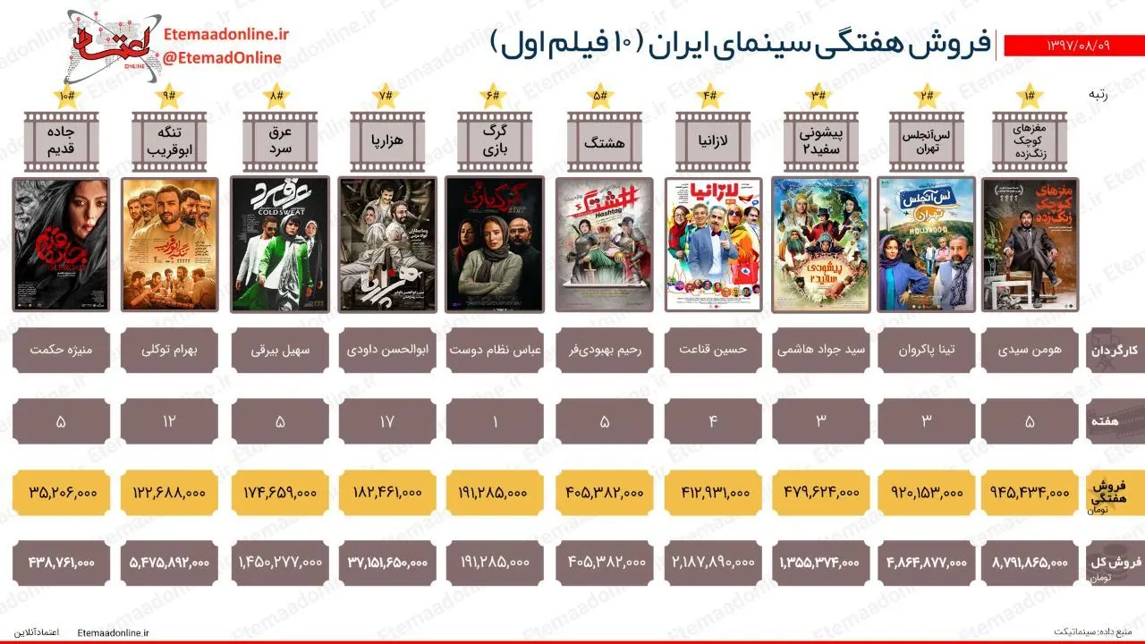تیتر مصور| فروش هفتگی سینمای ایران (هفته دوم آبان)