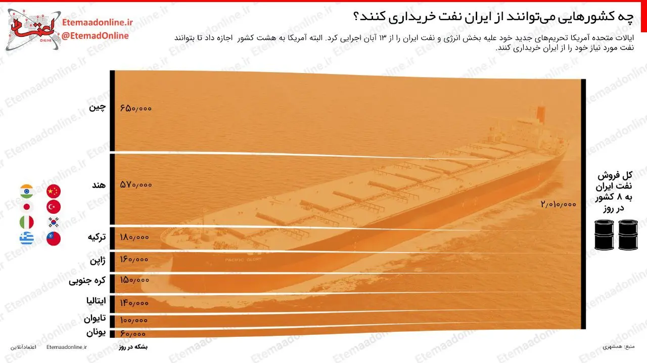 اینفوگرافیک| چه کشورهایی می‌توانند از ایران نفت خریداری کنند؟