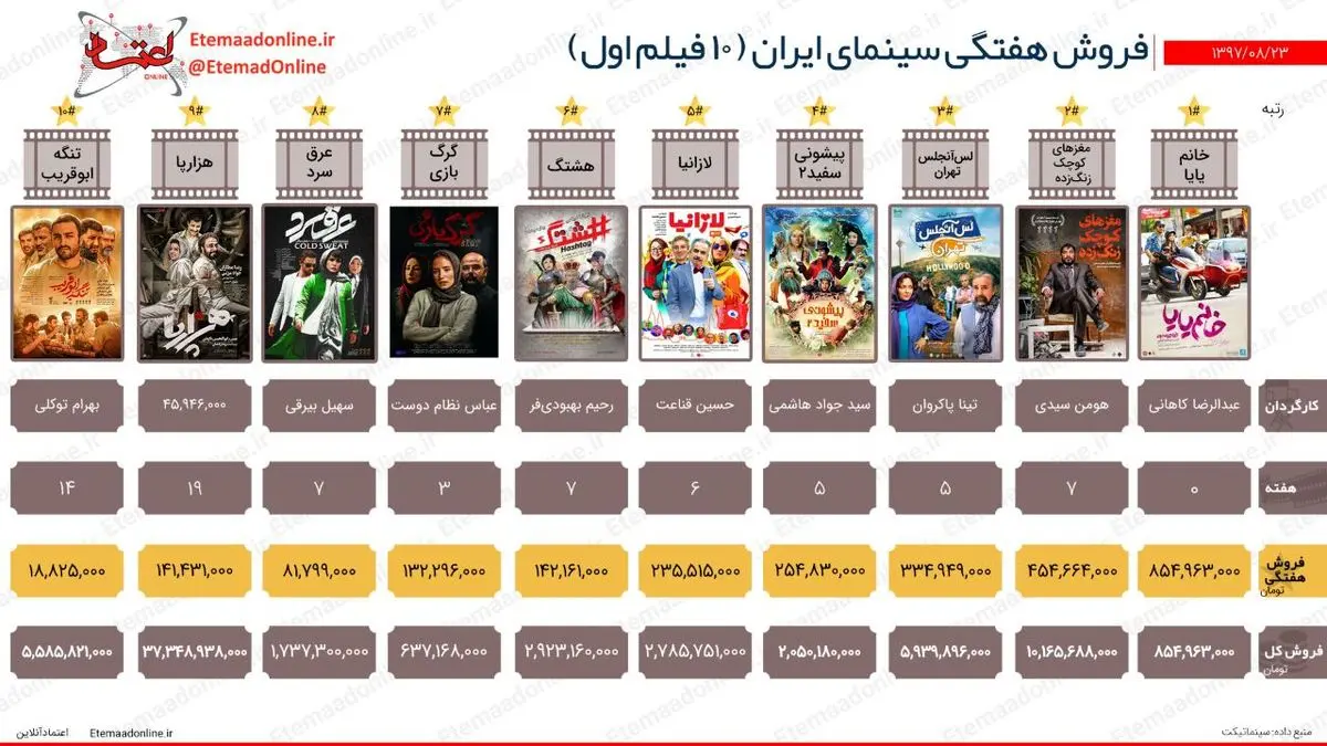 تیتر مصور| فروش هفتگی سینمای ایران (هفته چهارم آبان‌ماه)