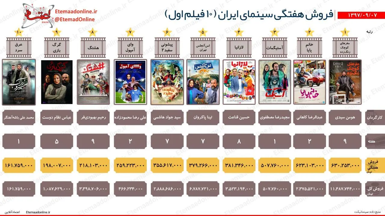 تیتر مصور| فروش هفتگی سینمای ایران (هفته اول آذرماه)