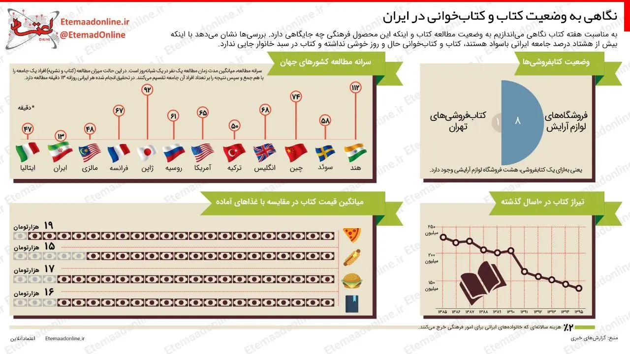 اینفوگرافیک| نگاهی به وضعیت کتاب و کتاب‌خوانی در ایران
