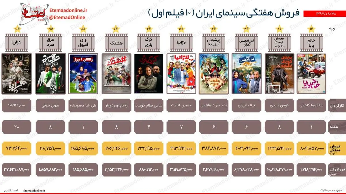 تیتر مصور| فروش هفتگی سینمای ایران (هفته آخر آبان‌ماه)