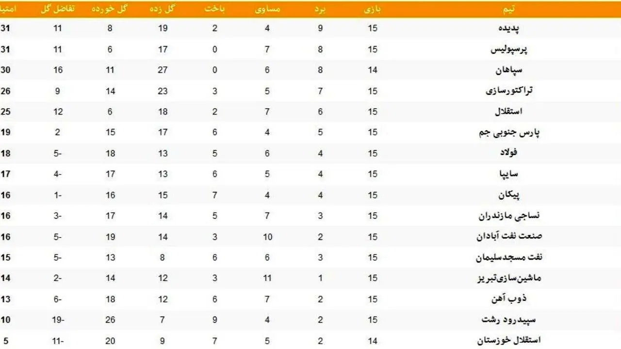 جدول لیگ برتر فوتبال در پایان روز چهارم هفته پانزدهم؛ پرسپولیس به رتبه دوم رسید