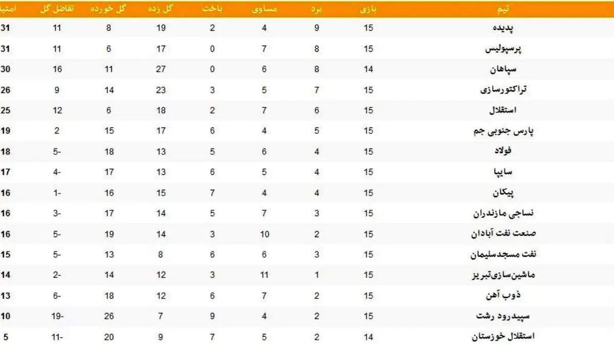 جدول لیگ برتر فوتبال در پایان روز چهارم هفته پانزدهم؛ پرسپولیس به رتبه دوم رسید
