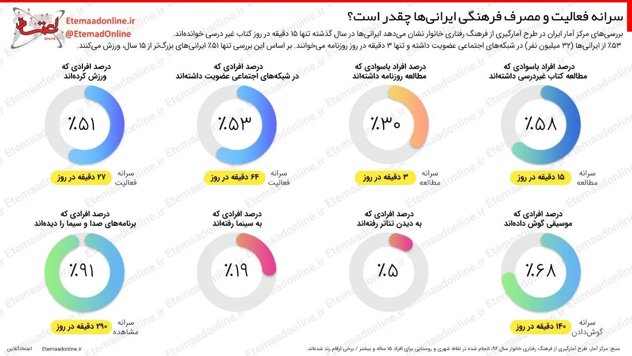 اینفوگرافیک| سرانه فعالیت و مصرف فرهنگی ایرانی‌ها چقدر است؟