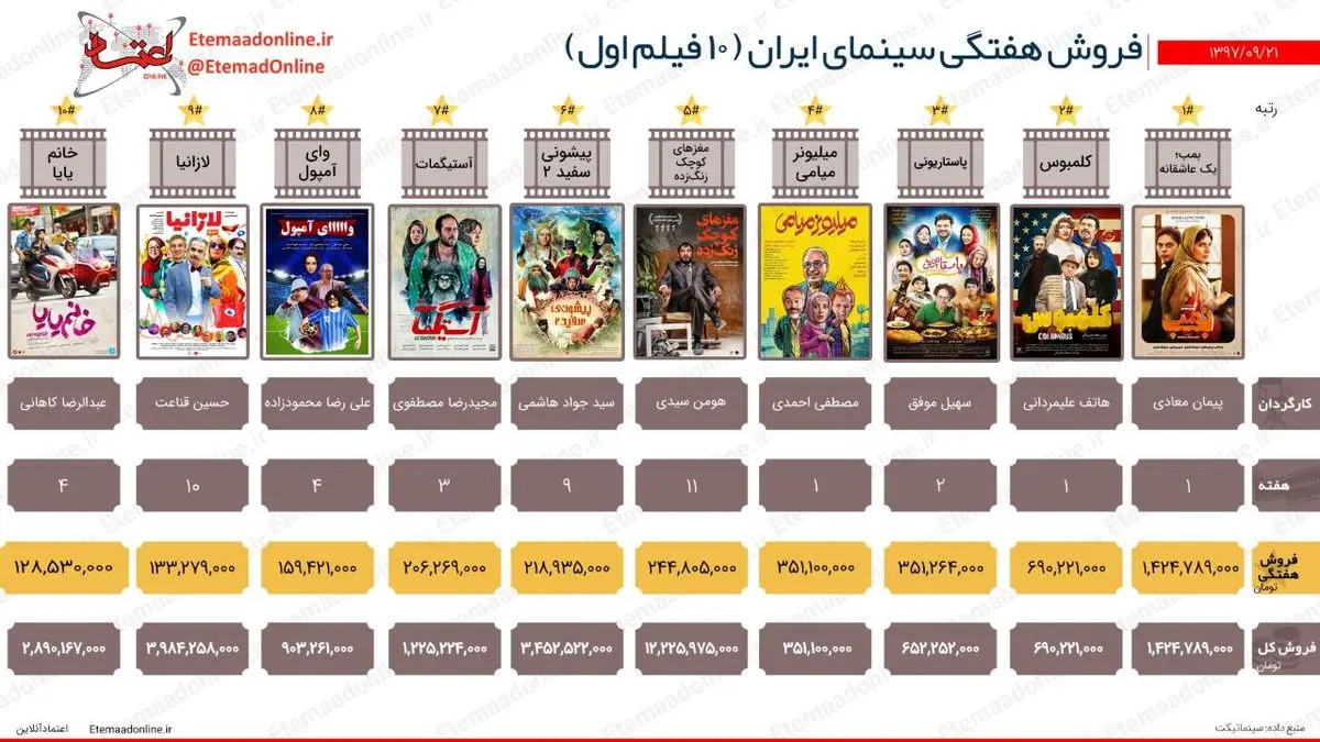 تیتر مصور| فروش هفتگی سینمای ایران (هفته سوم آذرماه)