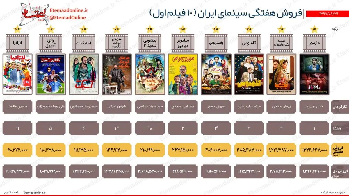 تیتر مصور| فروش هفتگی سینمای ایران (هفته آخر آذرماه)