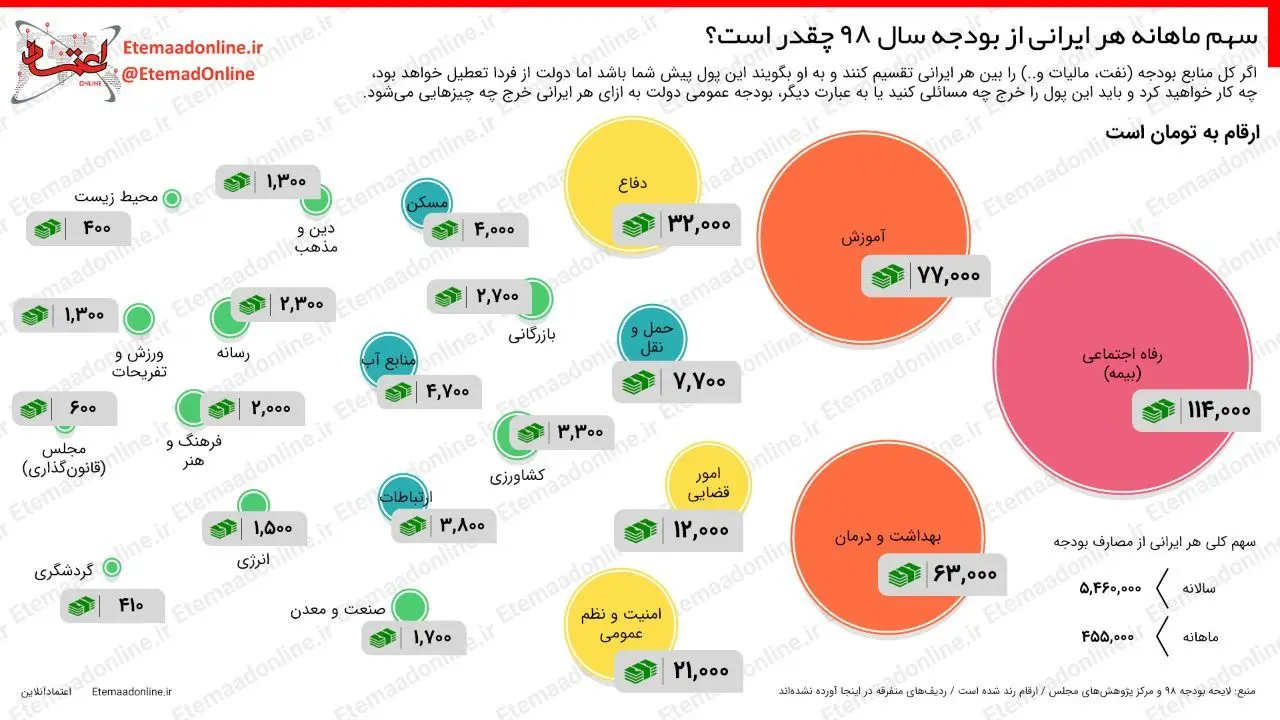 اینفوگرافیک| سهم ماهانه هر ایرانی از بودجه سال 98 چقدر است؟