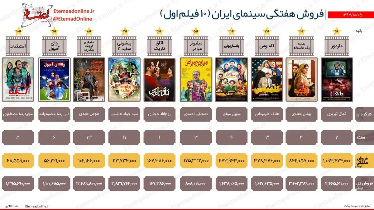 تیتر مصور| فروش هفتگی سینمای ایران (هفته اول دی ماه)
