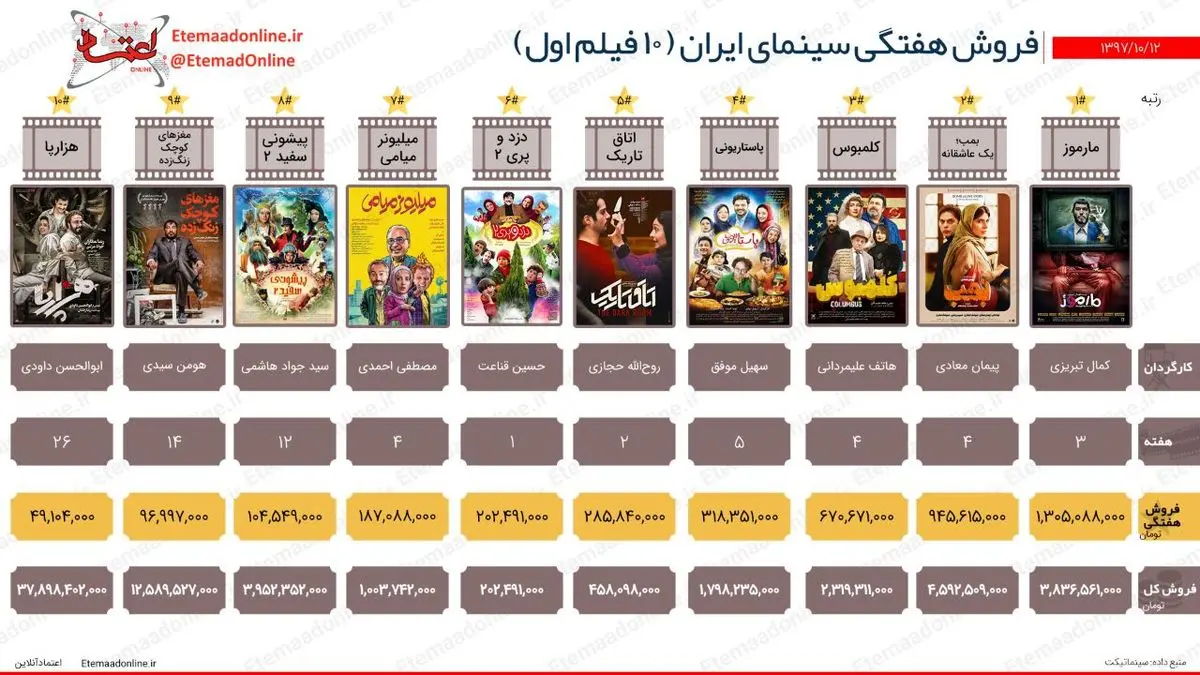 تیتر مصور| فروش هفتگی سینمای ایران (هفته دوم دی‌ماه)