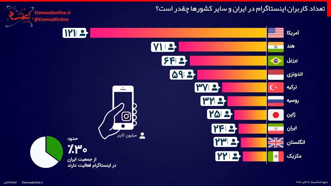 اینفوگرافیک| تعداد کاربران اینستاگرام در ایران و سایر کشورها چقدر است؟