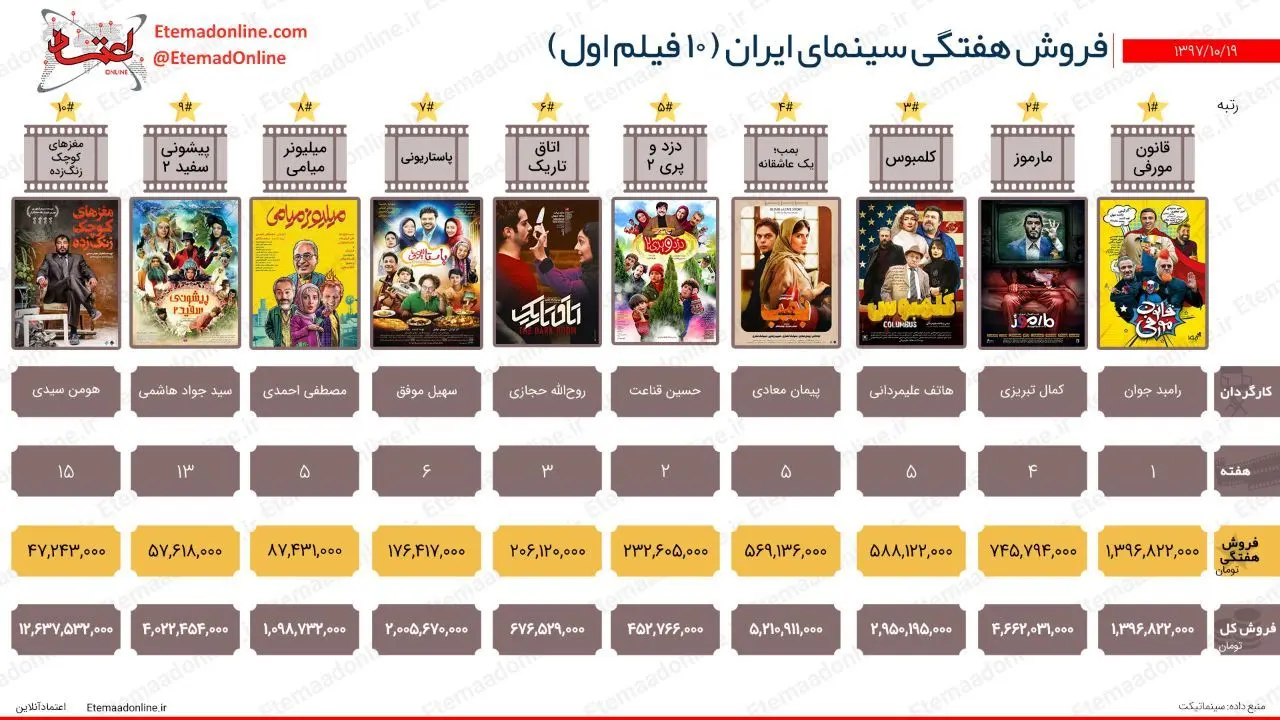 تیتر مصور| فروش هفتگی سینمای ایران (هفته سوم دی‌ماه)
