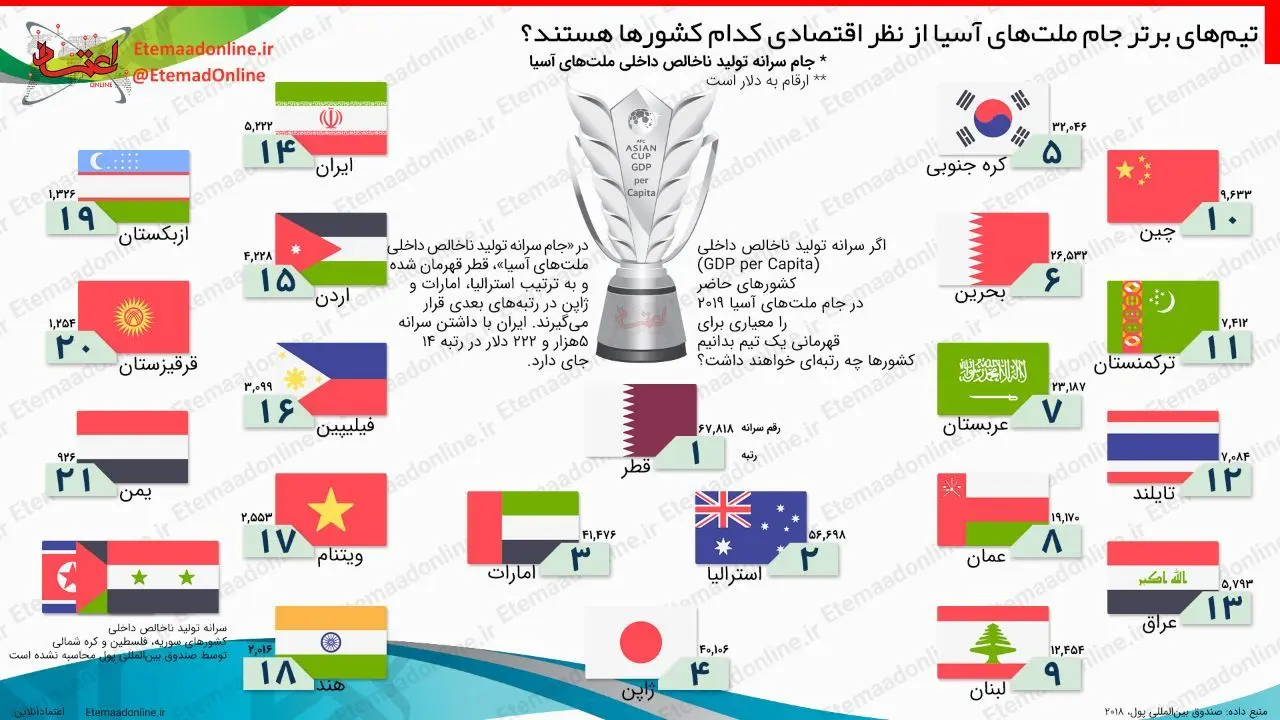 اینفوگرافیک| تیم‌های برتر جام ملت‌های آسیا از نظر اقتصادی کدامند؟