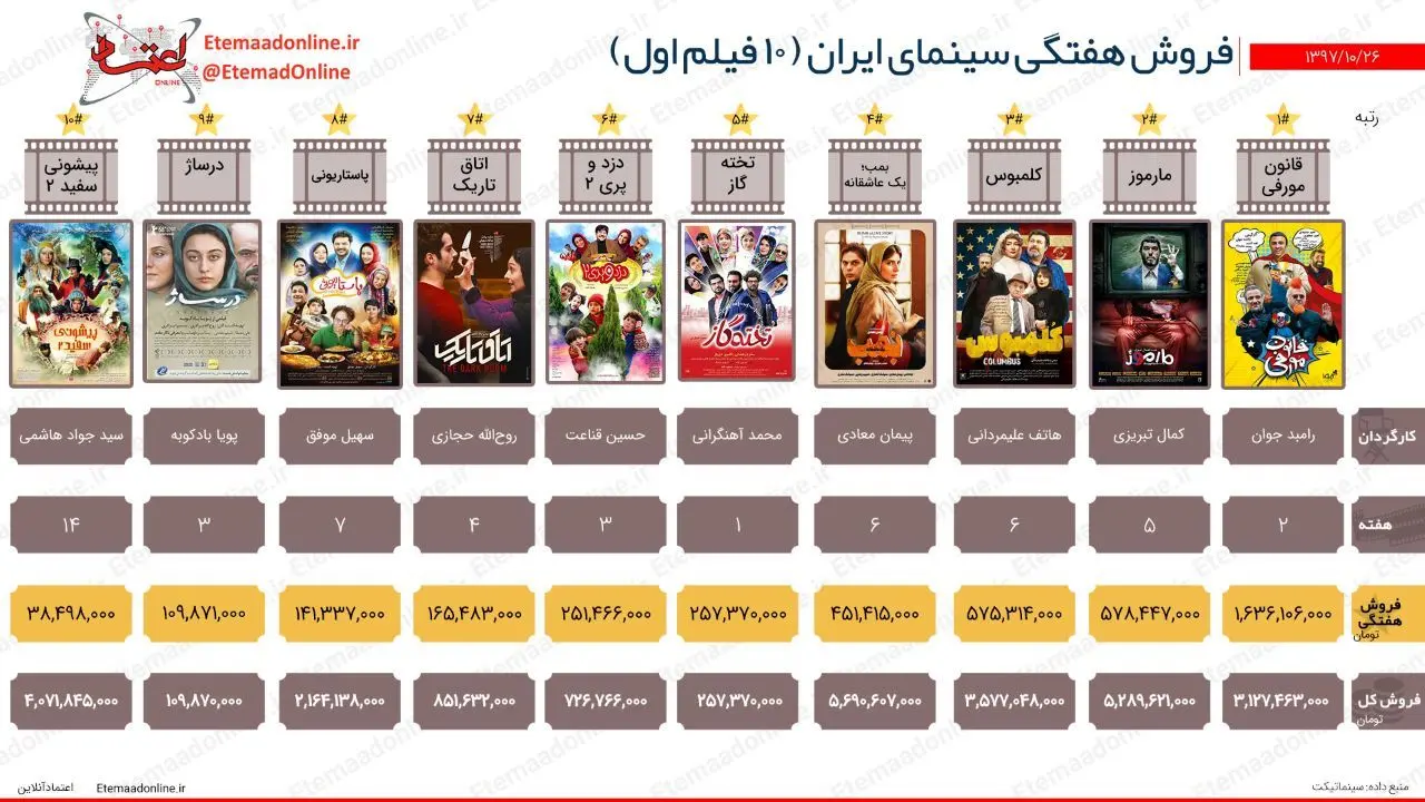 تیتر مصور| فروش هفتگی سینمای ایران (هفته آخر دی‌ماه)