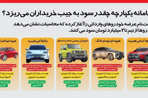 اینفوگرافی | خرید خودرو از سامانه یکپارچه چقدر سود به جیب خریداران می‌ریزد؟