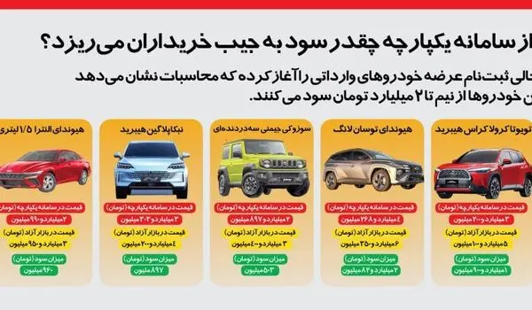 اینفوگرافی | خرید خودرو از سامانه یکپارچه چقدر سود به جیب خریداران می‌ریزد؟
