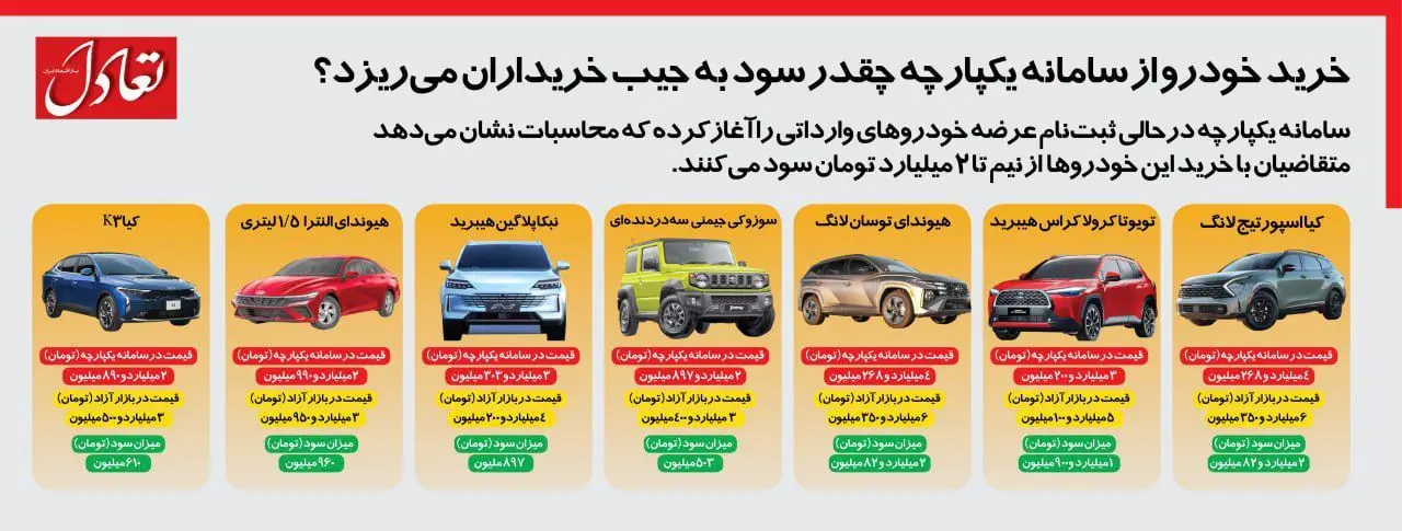 اینفوگرافی | خرید خودرو از سامانه یکپارچه چقدر سود به جیب خریداران می‌ریزد؟