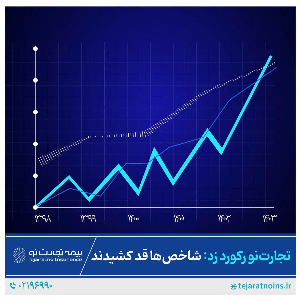 بیمه تجارت نو رکورد زد؛ شاخص‌ها قد کشیدند

