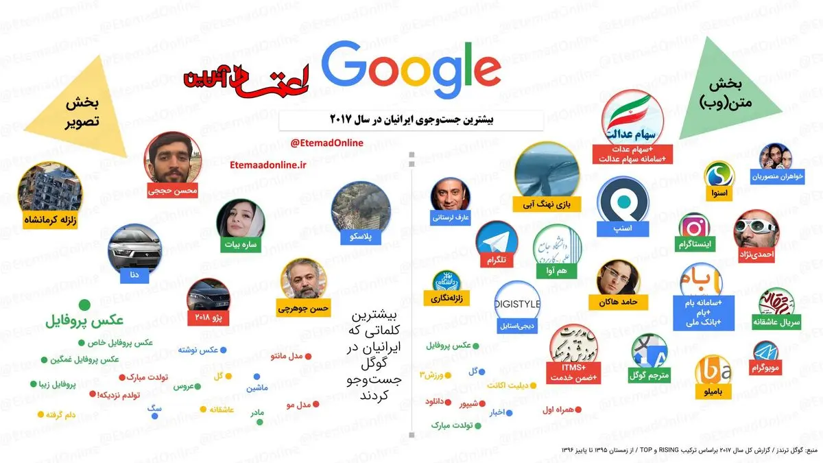 اینفوگرافیک| ایرانیان چه چیزهایی را در سال 2017 بیشتر از همه در گوگل جست وجو کرده اند؟