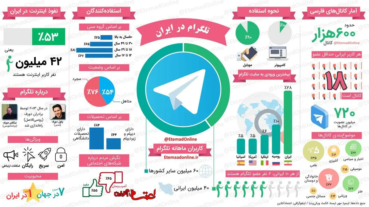 اینفوگرافیک| تلگرام در ایران