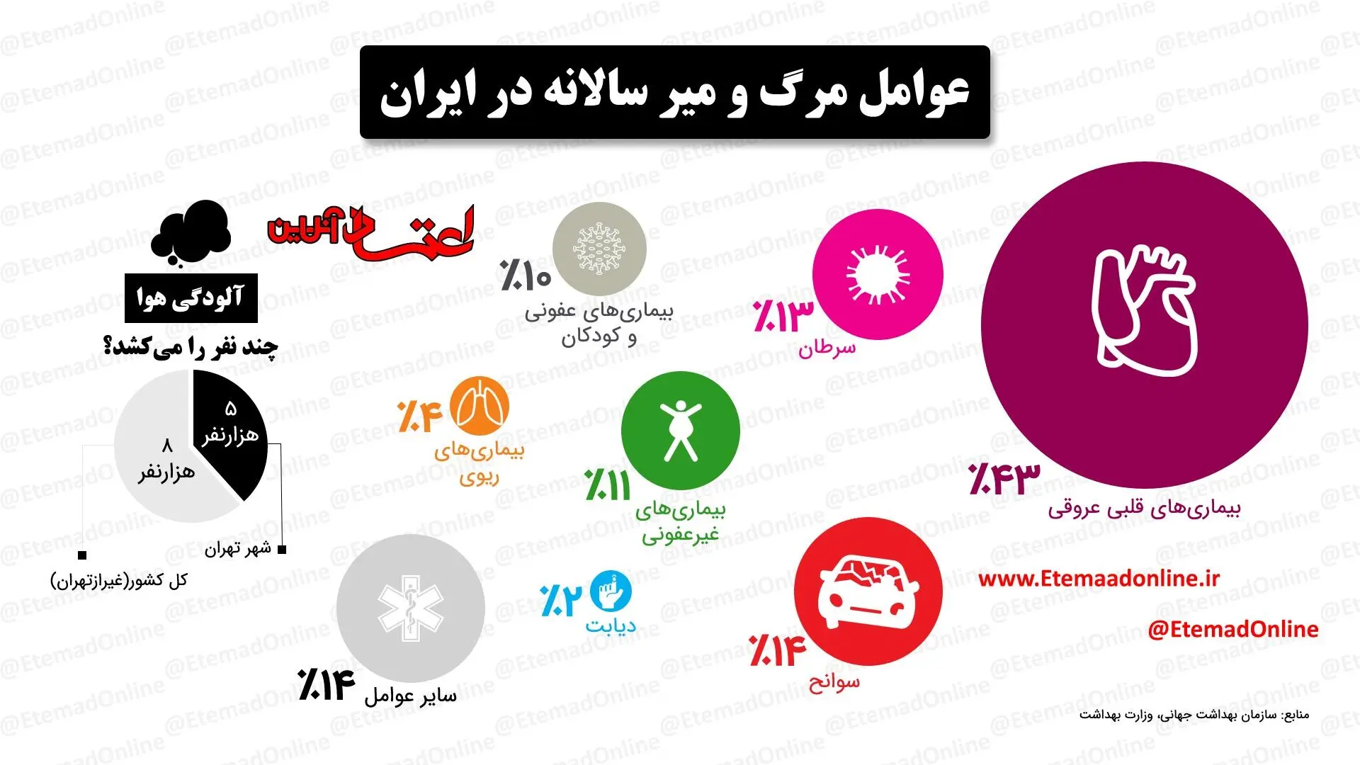 اینفوگرافیک| عوامل مرگ و میر سالانه در ایران