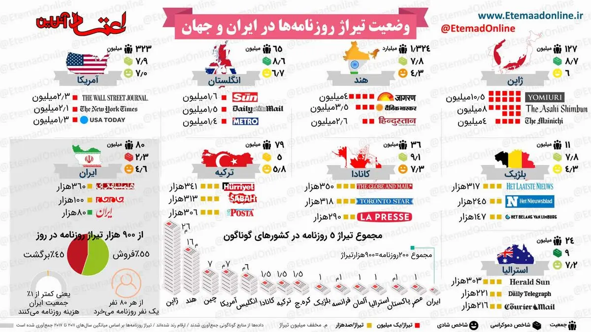 اینفوگرافیک| وضعیت تیراژ روزنامه‌ها در ایران و جهان