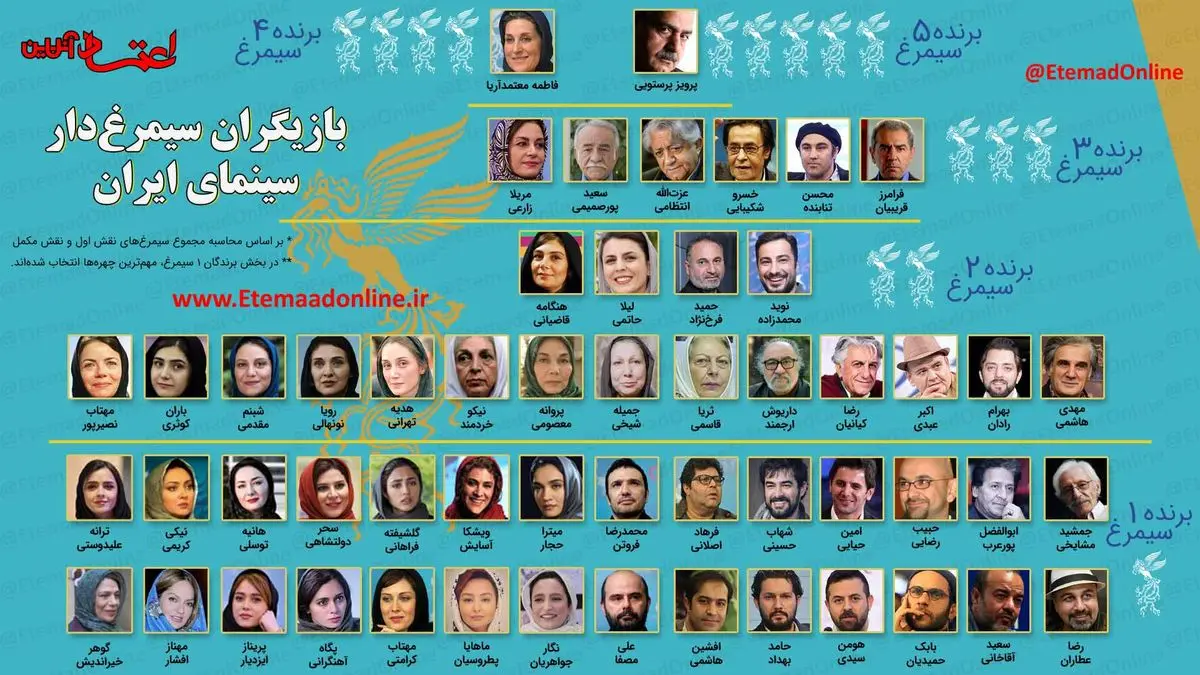 اینفوگرافیک| بازیگران سیمرغ‌دار سینمای ایران