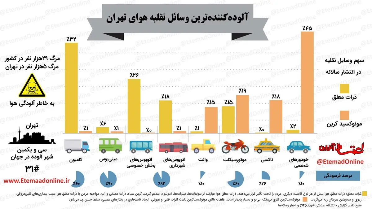 اینفوگرافیک| آلوده‌کننده‌ترین وسائل نقلیه هوای تهران