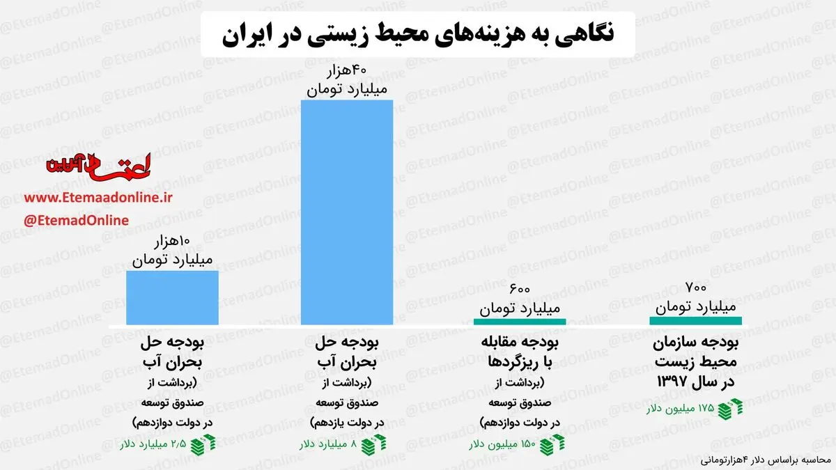 اینفوگرافیک| نگاهی به هزینه‌های محیط زیستی در ایران