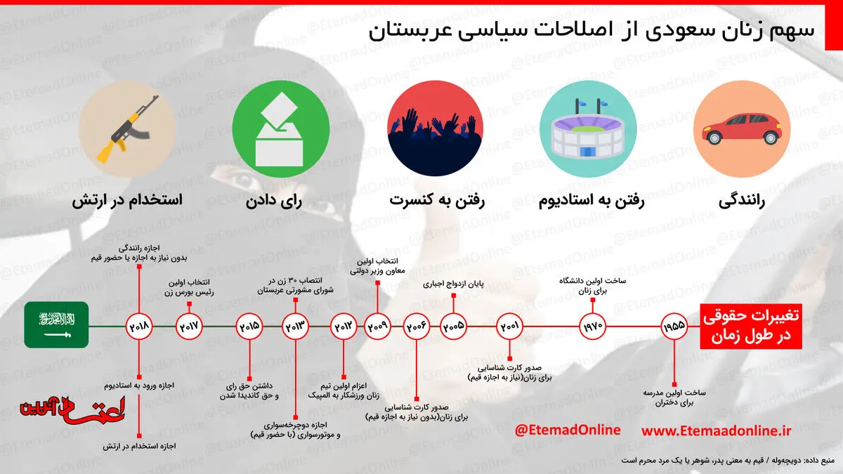 اینفوگرافیک| سهم زنان سعودی از اصلاحات سیاسی عربستان