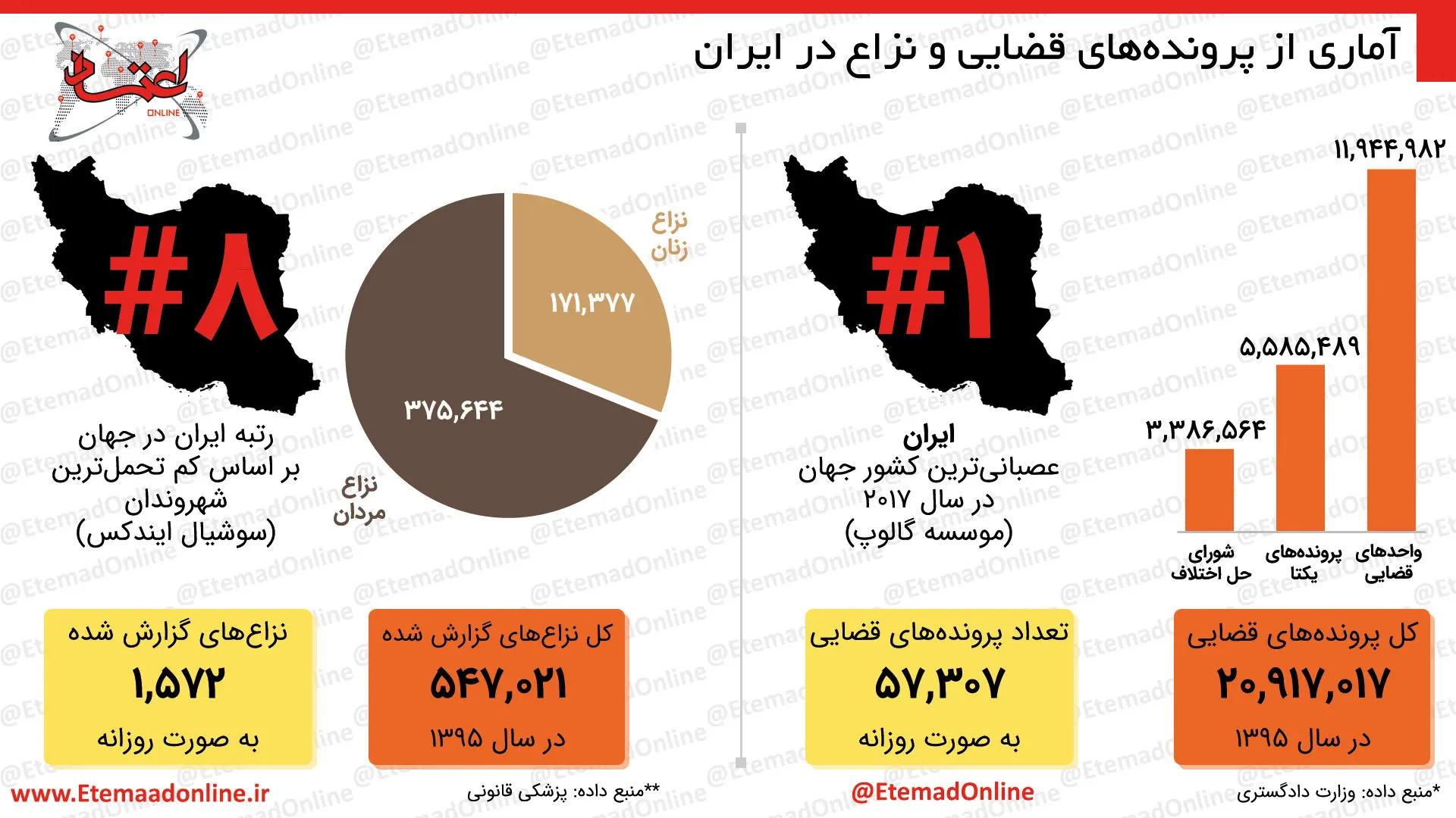 اینفوگرافیک| آماری از پرونده‌های قضایی و نزاع در ایران