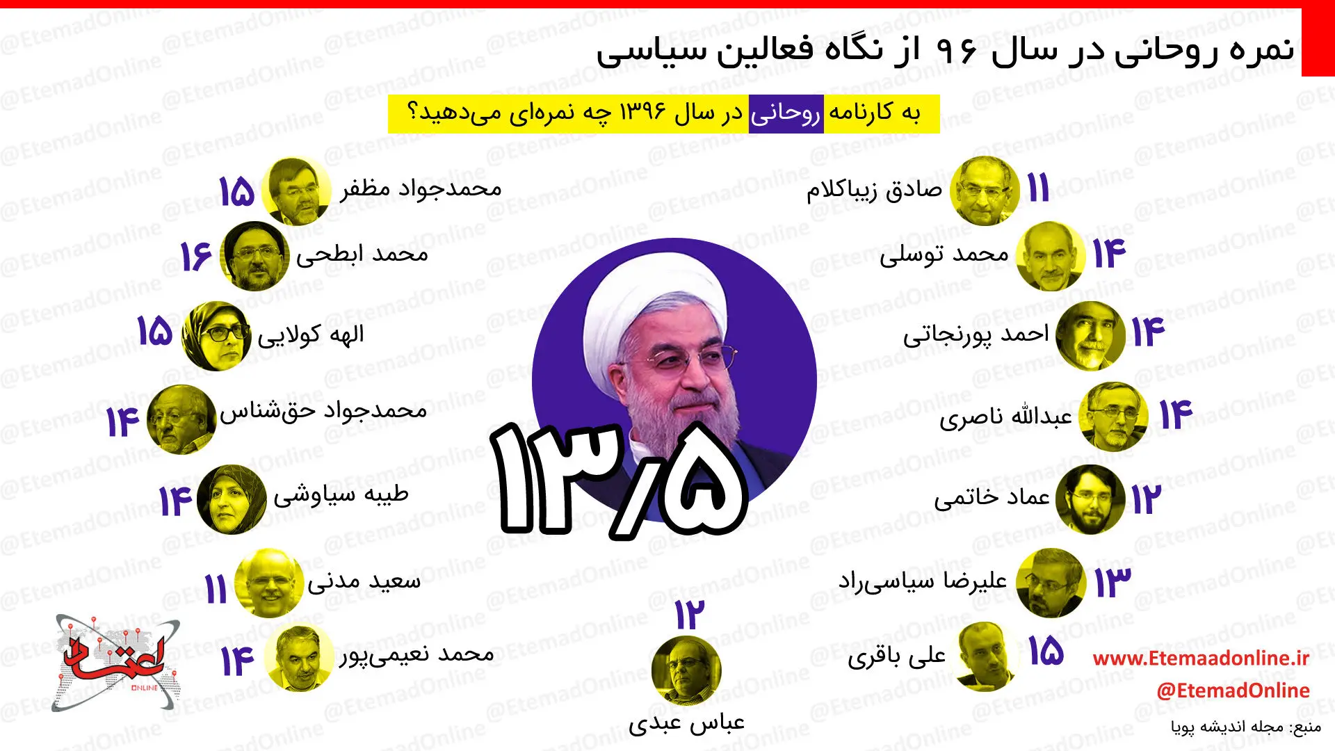 اینفوگرافیک| نمره روحانی در سال 1396 از نگاه فعالین سیاسی