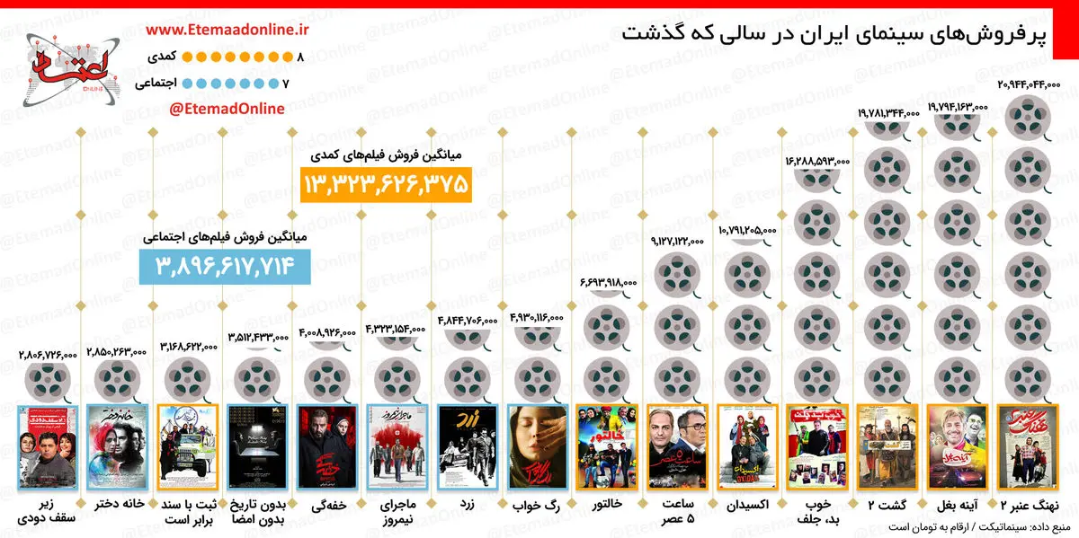 اینفوگرافیک| پرفروش‌های سینمای ایران در سالی که گذشت