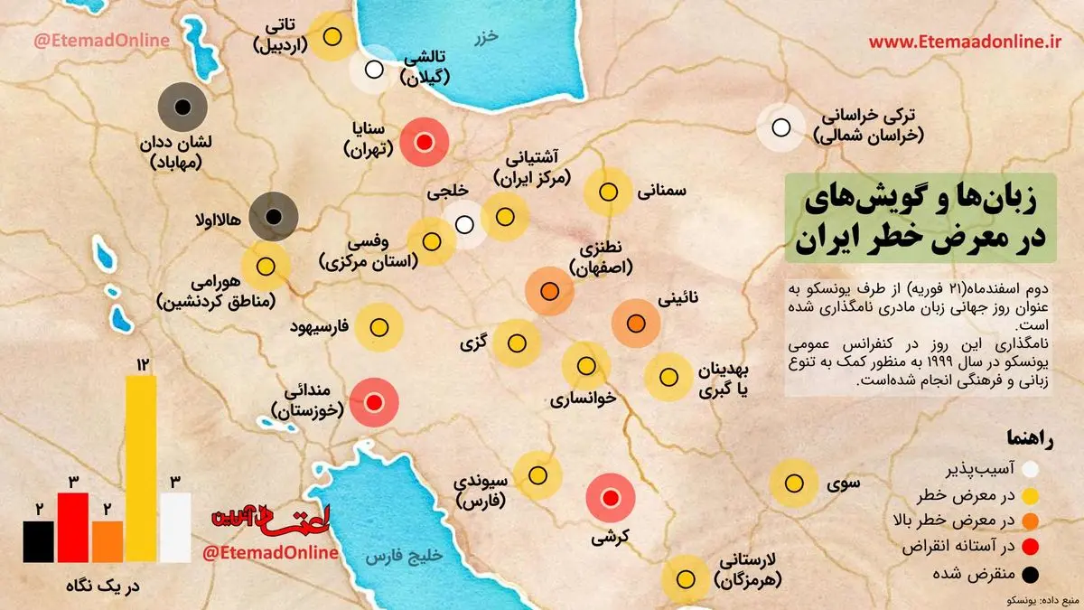 اینفوگرافیک| زبان‌ها و گویش‌های در معرض خطر ایران