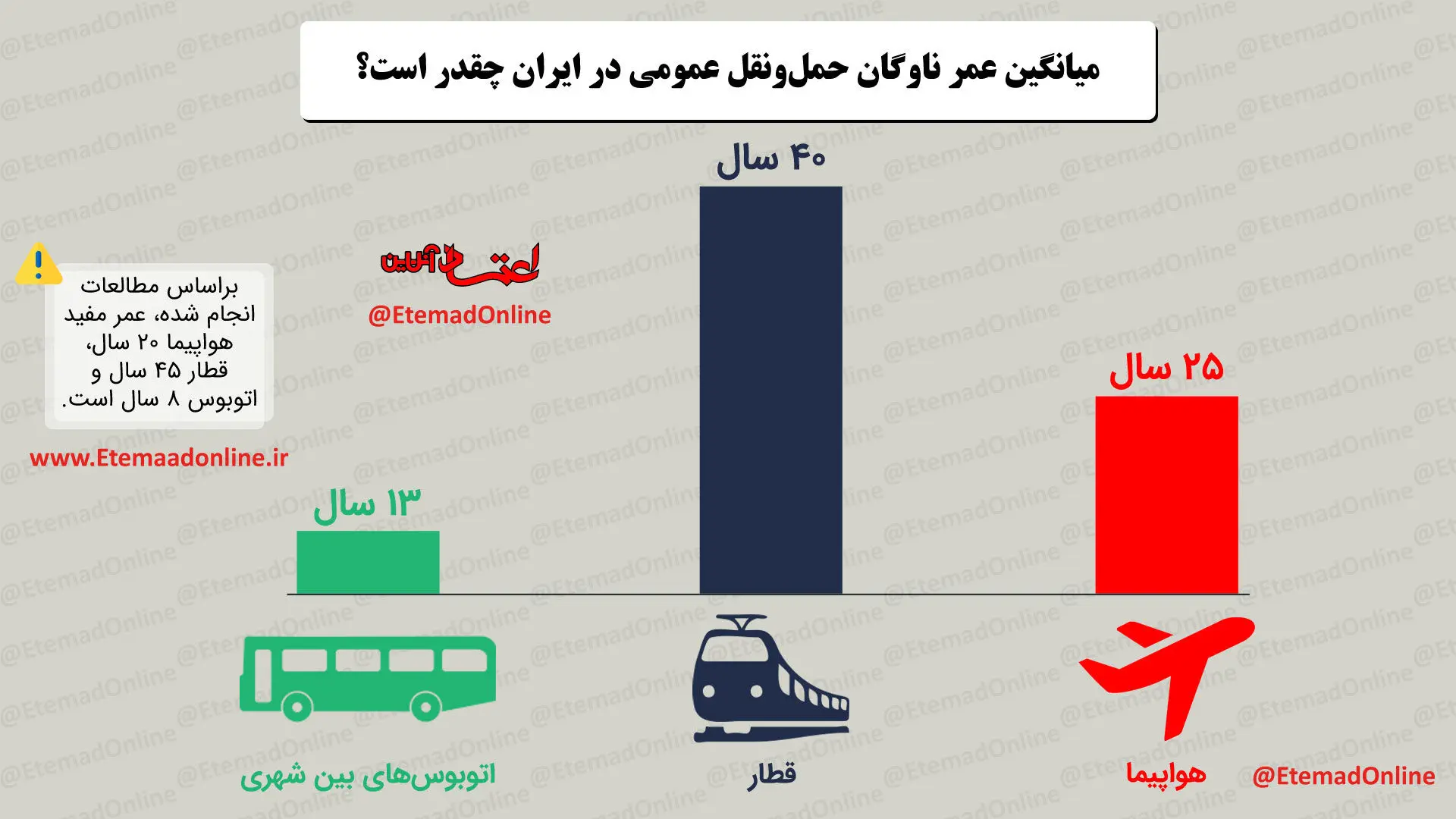 اینفوگرافیک| میانگین عمر ناوگان حمل‌ونقل عمومی در ایران چقدر است؟
