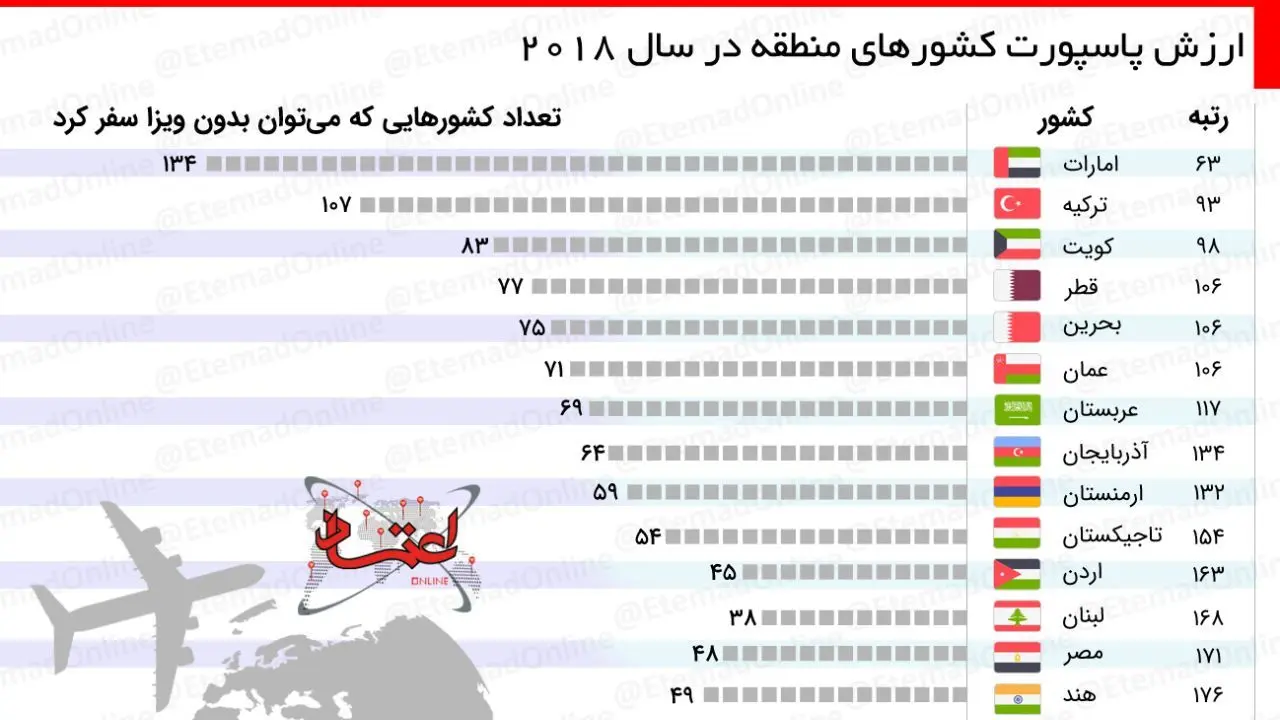 اینفوگرافیک| ارزش پاسپورت ایران و کشورهای منطقه در سال 2018