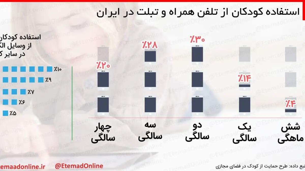 اینفوگرافیک| استفاده کودکان از تلفن همراه و تبلت در ایران