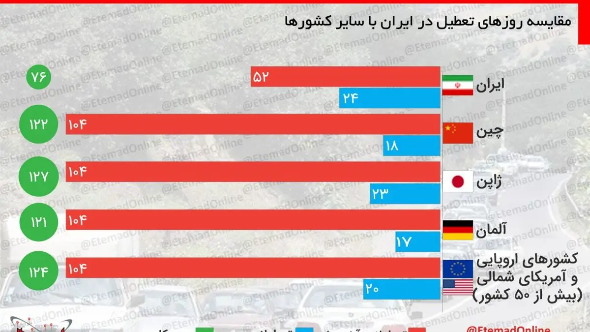 اینفوگرافیک| مقایسه روزهای تعطیل در ایران با سایر کشورها