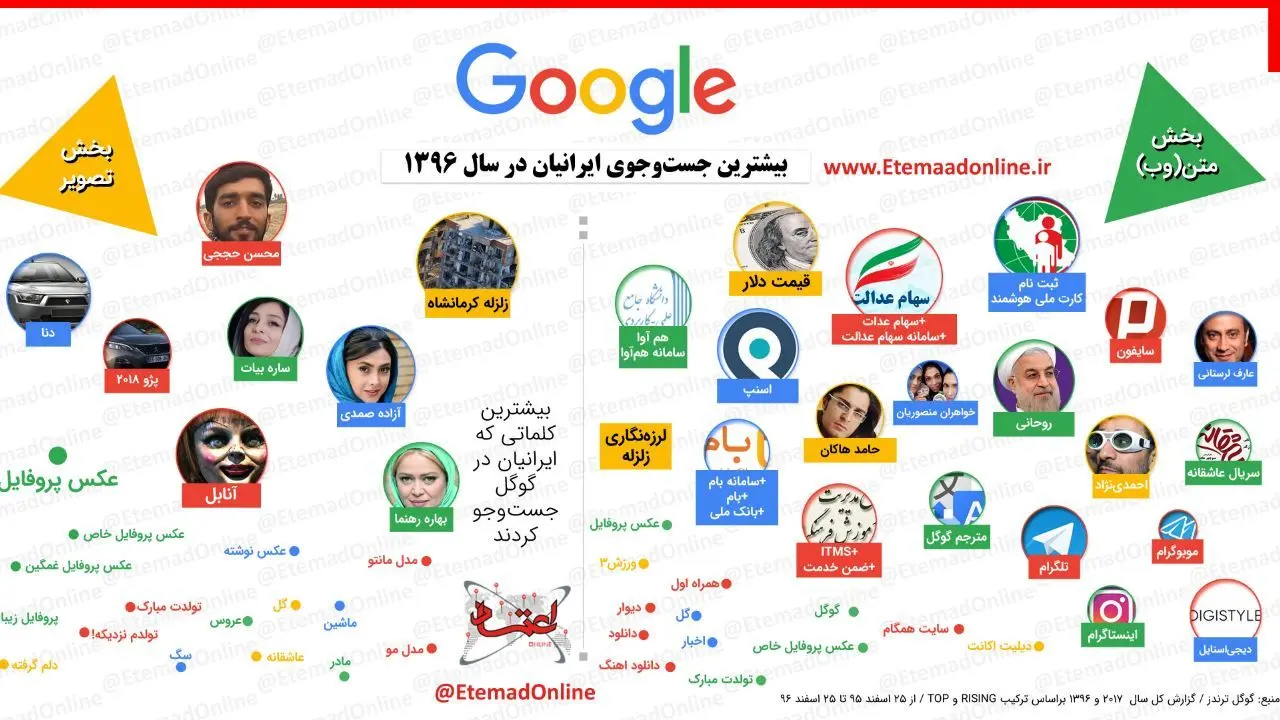 اینفوگرافیک| بیشترین جست‌وجوی ایرانی‌ها در سال 1396