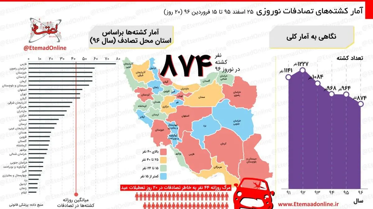 اینفوگرافیک| آمار کشته‌های تصادفات نوروزی