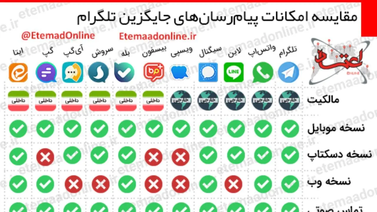 اینفوگرافیک| مقایسه امکانات پیام‌رسان‌های جایگزین تلگرام