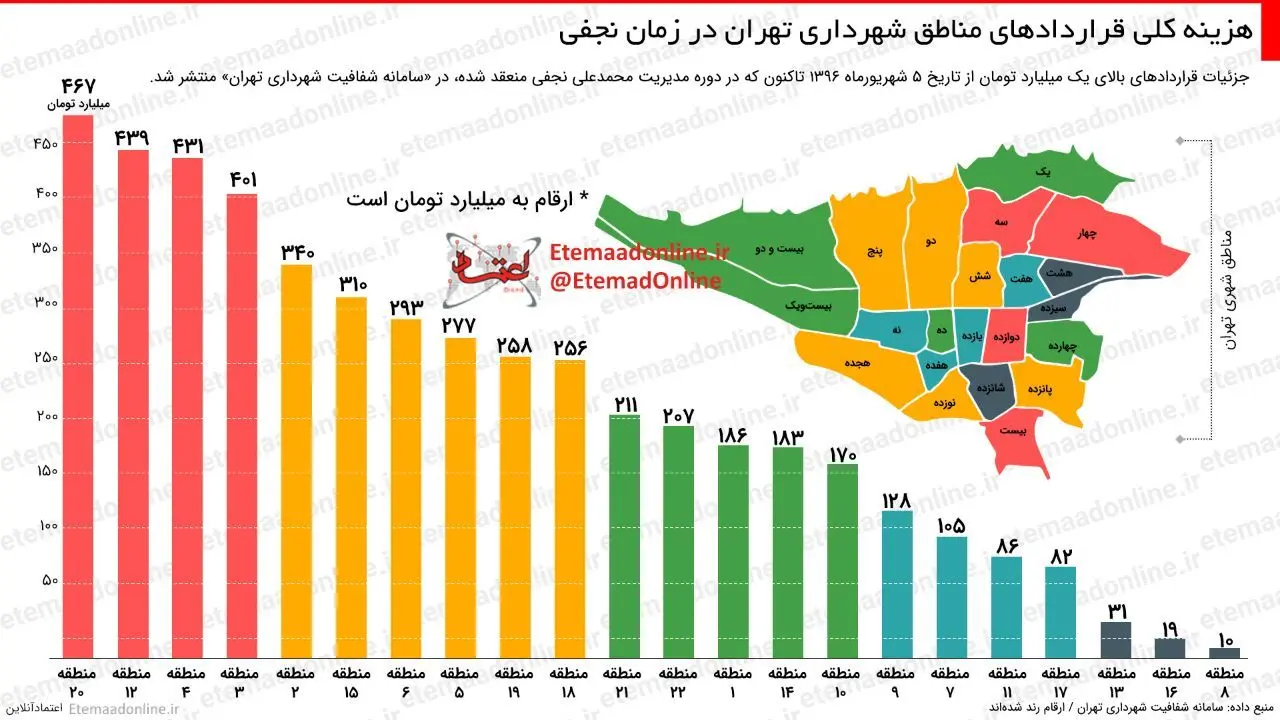 اینفوگرافیک| هزینه کلی قراردادهای مناطق شهرداری تهران در زمان نجفی