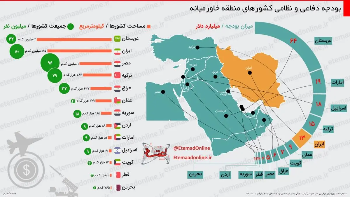 اینفوگرافیک| بودجه دفاعی و نظامی کشورهای منطقه خاورمیانه