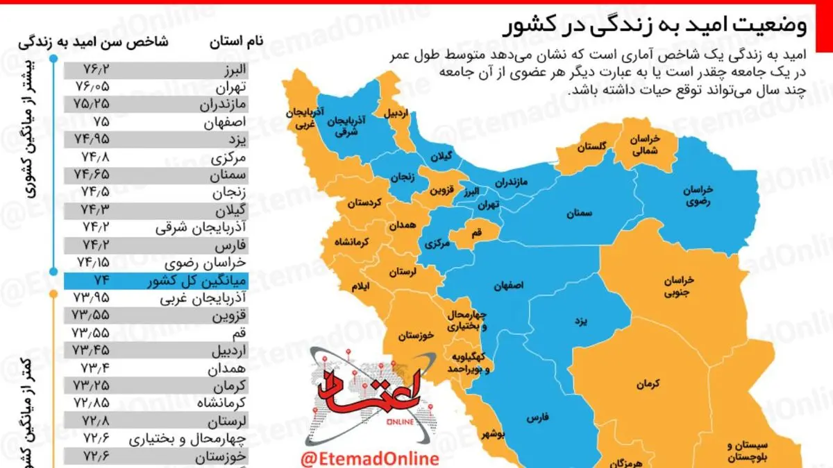 اینفوگرافیک| وضعیت امید به زندگی در کشور