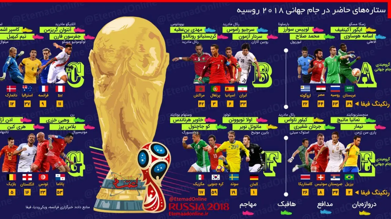 اینفوگرافیک| ستاره‌های حاضر در جام جهانی 2018 روسیه