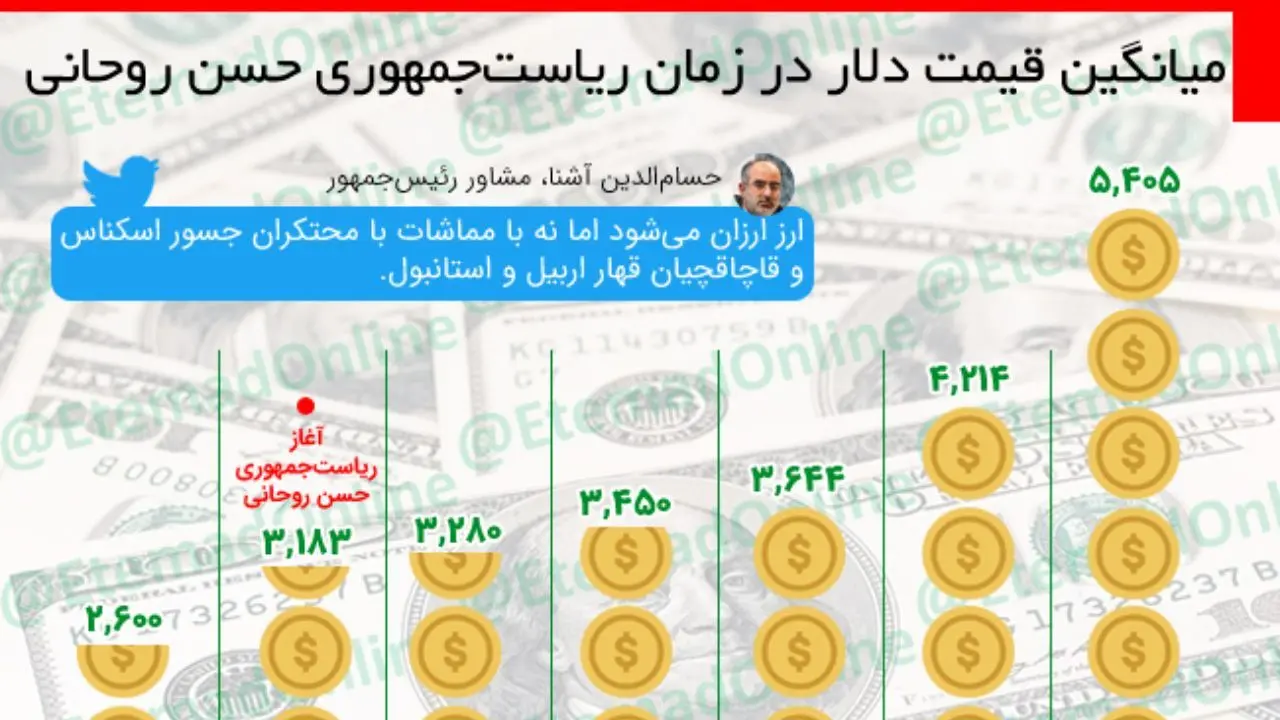 اینفوگرافیک| میانگین قیمت دلار در زمان ریاست‌جمهوری حسن روحانی